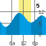 Oil Bay tide chart for Tuesday, December 5, 2023