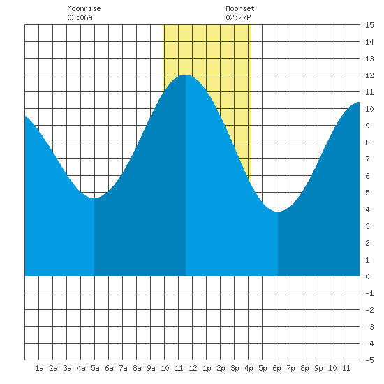 Oil Bay tide chart for Thursday, December 7, 2023