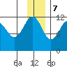 Oil Bay tide chart for Thursday, December 7, 2023