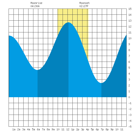 Oil Bay tide chart for Friday, December 8, 2023