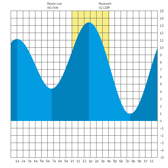 Oil Bay tide chart for Saturday, December 9, 2023