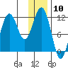Oil Bay tide chart for Wednesday, January 10, 2024