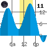 Oil Bay tide chart for Thursday, January 11, 2024
