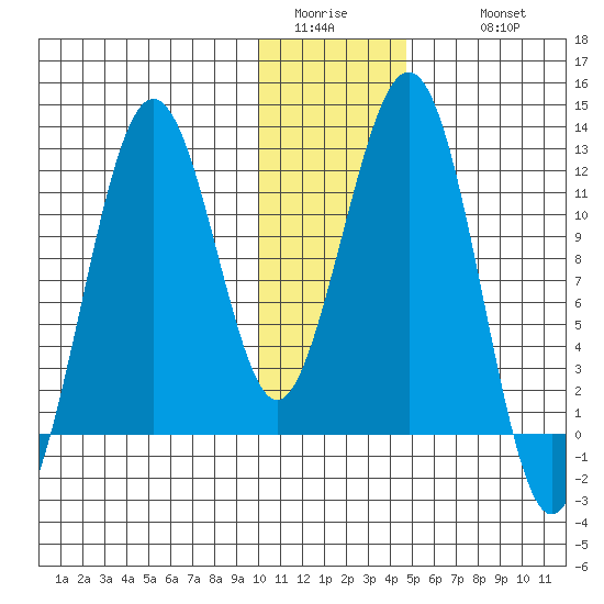 Oil Bay tide chart for Saturday, January 13, 2024