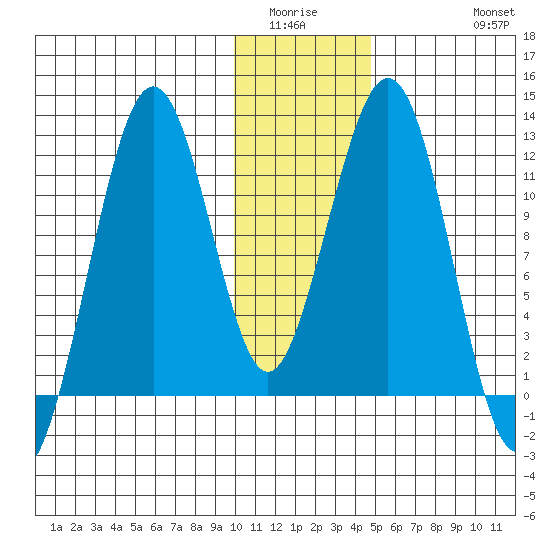 Oil Bay tide chart for Sunday, January 14, 2024