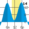 Oil Bay tide chart for Sunday, January 14, 2024