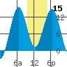 Oil Bay tide chart for Monday, January 15, 2024