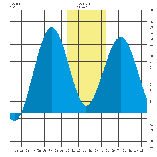 Oil Bay tide chart for Tuesday, January 16, 2024