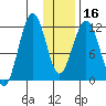 Oil Bay tide chart for Tuesday, January 16, 2024
