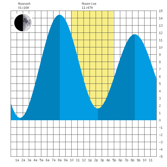 Oil Bay tide chart for Wednesday, January 17, 2024