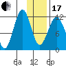 Oil Bay tide chart for Wednesday, January 17, 2024