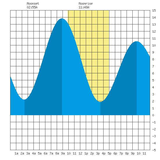 Oil Bay tide chart for Thursday, January 18, 2024