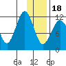 Oil Bay tide chart for Thursday, January 18, 2024