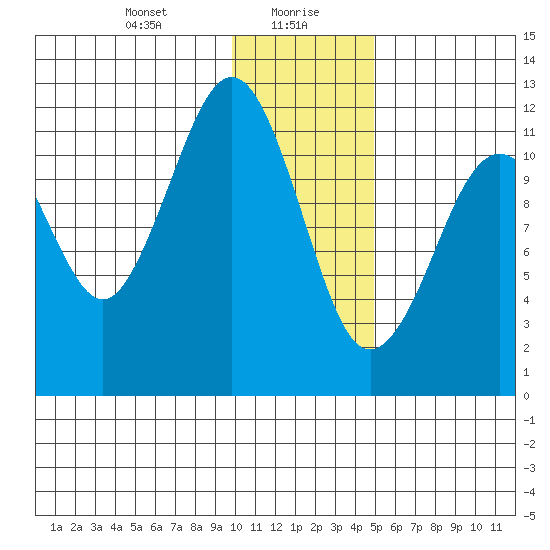 Oil Bay tide chart for Friday, January 19, 2024