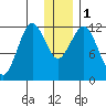 Oil Bay tide chart for Monday, January 1, 2024