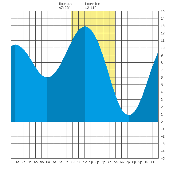 Oil Bay tide chart for Sunday, January 21, 2024