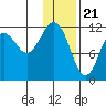 Oil Bay tide chart for Sunday, January 21, 2024