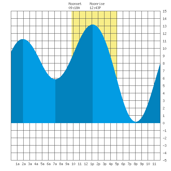 Oil Bay tide chart for Monday, January 22, 2024