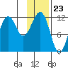 Oil Bay tide chart for Tuesday, January 23, 2024