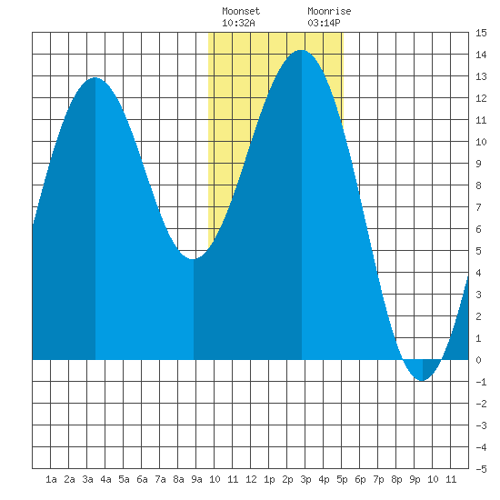 Oil Bay tide chart for Wednesday, January 24, 2024