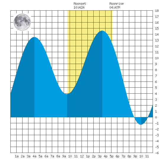 Oil Bay tide chart for Thursday, January 25, 2024