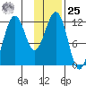 Oil Bay tide chart for Thursday, January 25, 2024