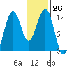 Oil Bay tide chart for Friday, January 26, 2024