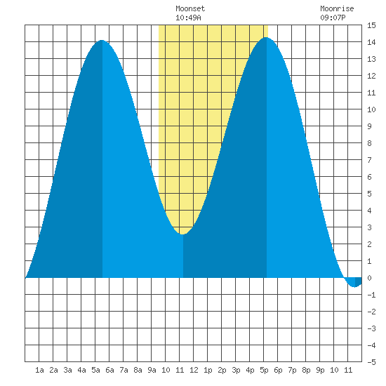 Oil Bay tide chart for Sunday, January 28, 2024