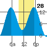Oil Bay tide chart for Sunday, January 28, 2024