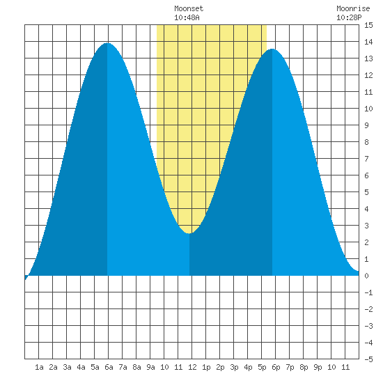 Oil Bay tide chart for Monday, January 29, 2024