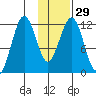 Oil Bay tide chart for Monday, January 29, 2024