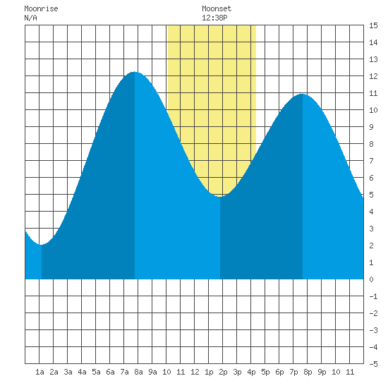 Oil Bay tide chart for Tuesday, January 2, 2024