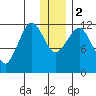 Oil Bay tide chart for Tuesday, January 2, 2024