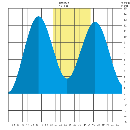 Oil Bay tide chart for Tuesday, January 30, 2024