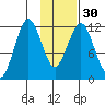 Oil Bay tide chart for Tuesday, January 30, 2024