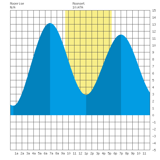 Oil Bay tide chart for Wednesday, January 31, 2024