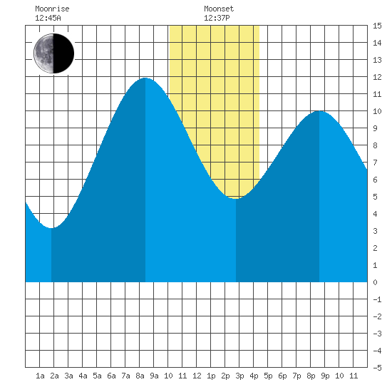 Oil Bay tide chart for Wednesday, January 3, 2024