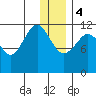 Oil Bay tide chart for Thursday, January 4, 2024