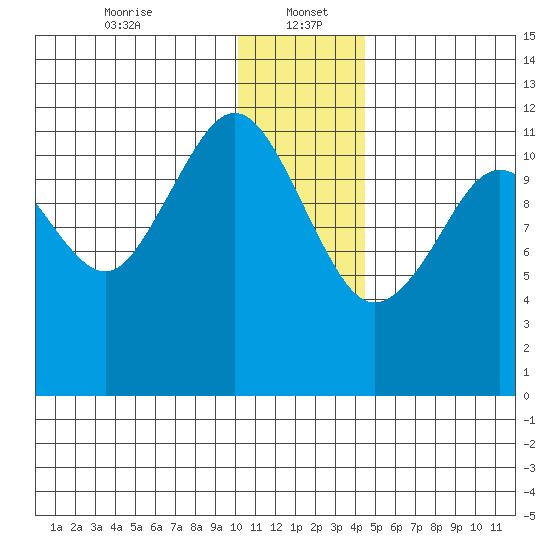 Oil Bay tide chart for Friday, January 5, 2024