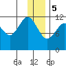 Oil Bay tide chart for Friday, January 5, 2024