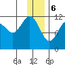 Oil Bay tide chart for Saturday, January 6, 2024