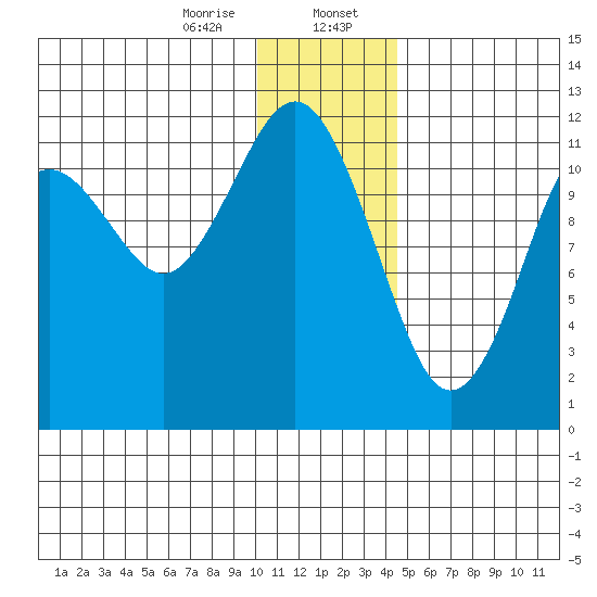 Oil Bay tide chart for Sunday, January 7, 2024