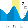 Oil Bay tide chart for Sunday, January 7, 2024