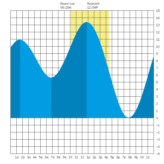 Oil Bay tide chart for Monday, January 8, 2024