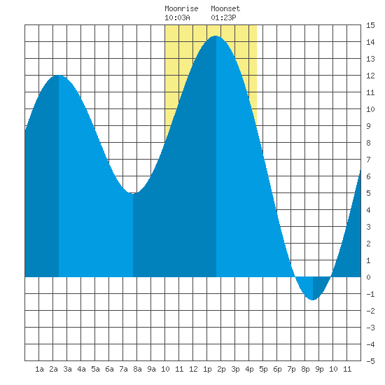 Oil Bay tide chart for Tuesday, January 9, 2024