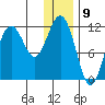 Oil Bay tide chart for Tuesday, January 9, 2024