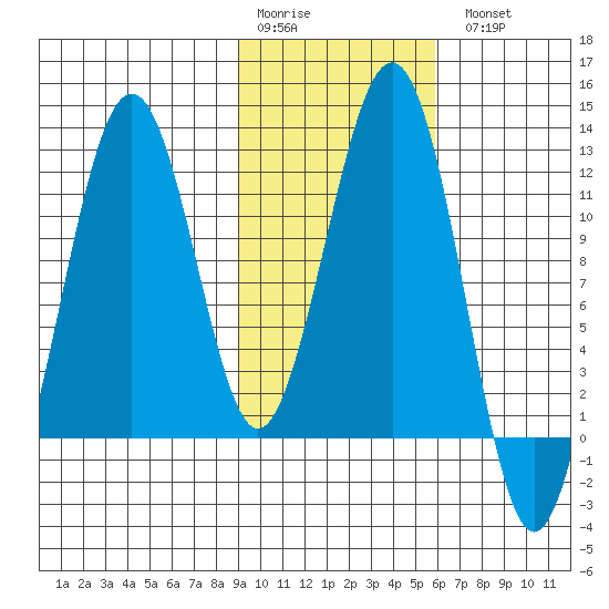 Oil Bay tide chart for Saturday, February 10, 2024