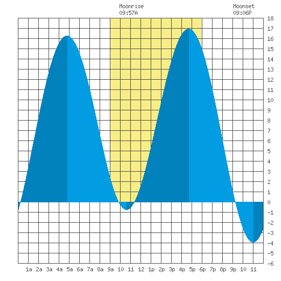 Oil Bay tide chart for Sunday, February 11, 2024