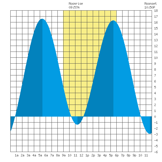 Oil Bay tide chart for Monday, February 12, 2024