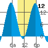 Oil Bay tide chart for Monday, February 12, 2024
